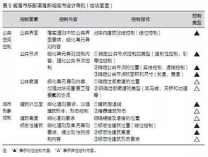 面向规划管理的城市设计导则编制思路与实践——以山东省威海市东部滨海新城为例