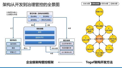 企业数字化IT架构蓝图规划设计方案 TOGAF导向下的IT治理与架构全景